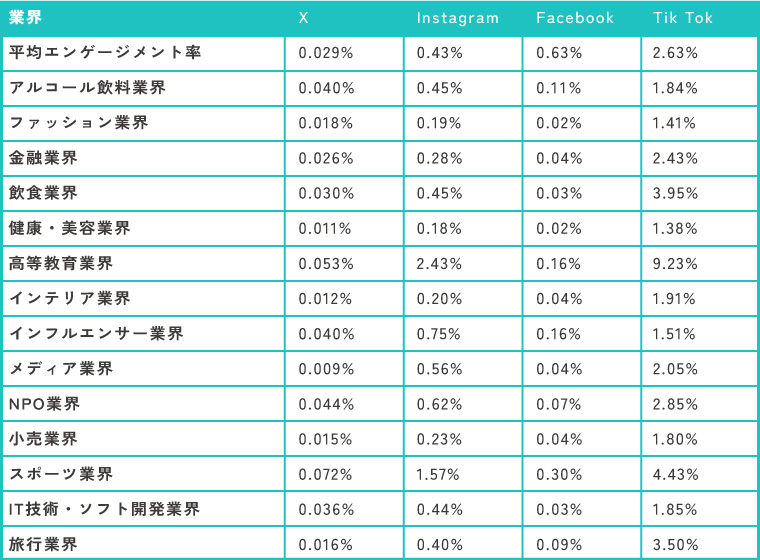 各SNSの平均エンゲージメント率